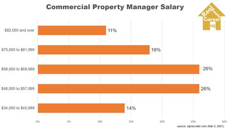 The base salary for Real Estate Portfolio Property Manager ranges from $94,300 to $128,100 with the average base salary of $110,900. The total cash compensation, which includes base, and annual incentives, can vary anywhere from $99,200 to $139,500 with the average total cash compensation of $116,800. Similar Job …